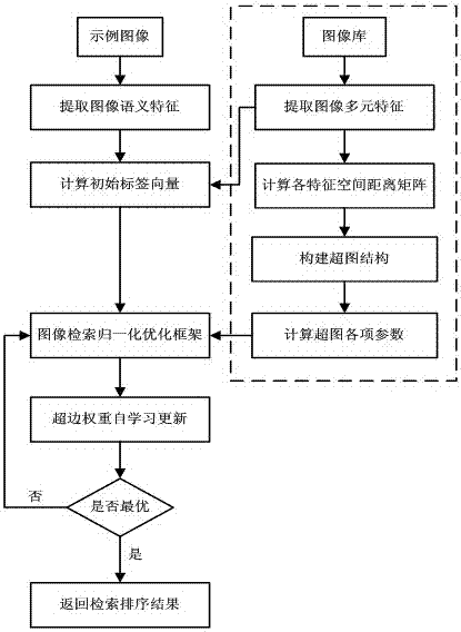 Image retrieval method based on weight self-learning hypergraph and multivariate information fusion