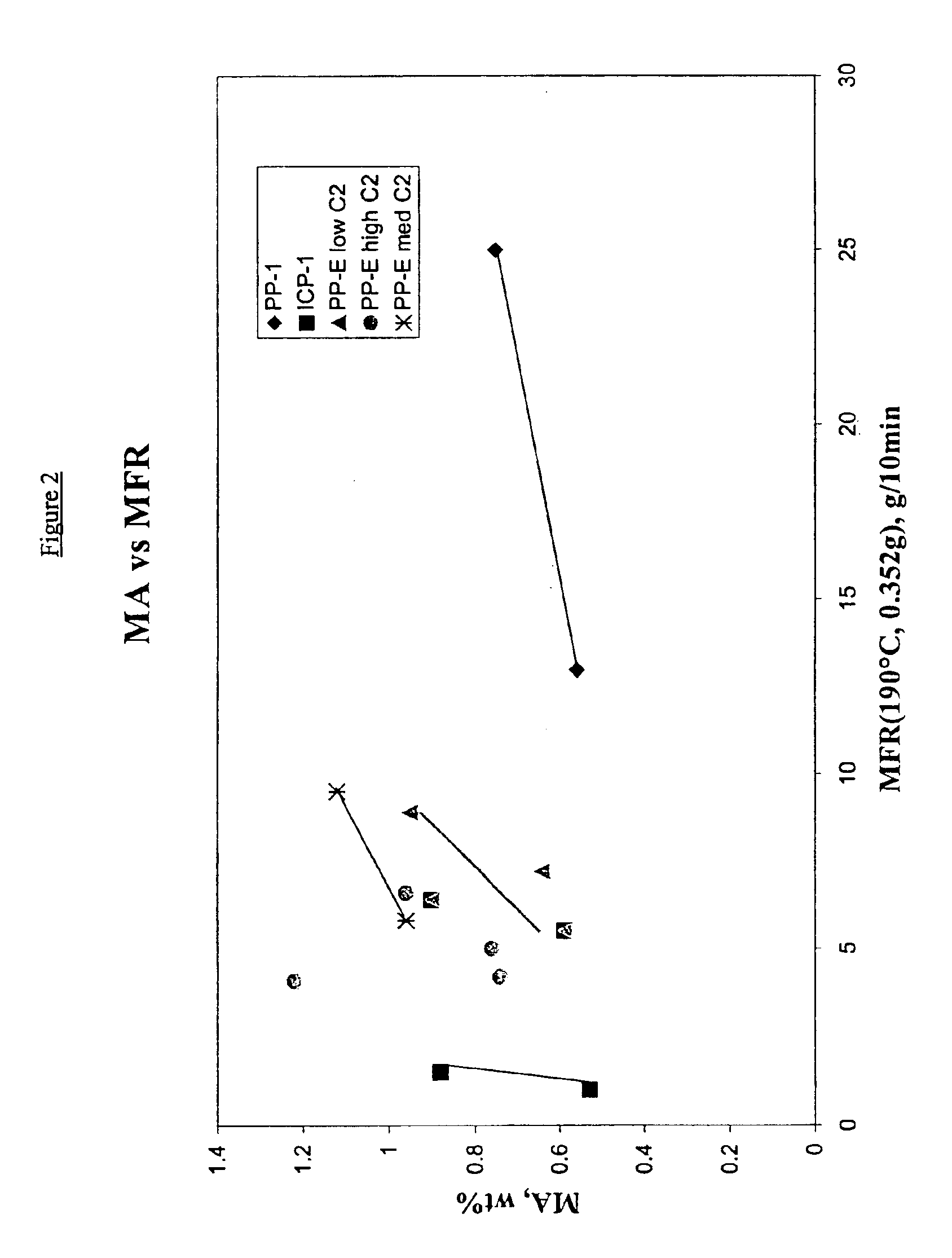 Graft-modified polymers based on novel propylene ethylene copolymers