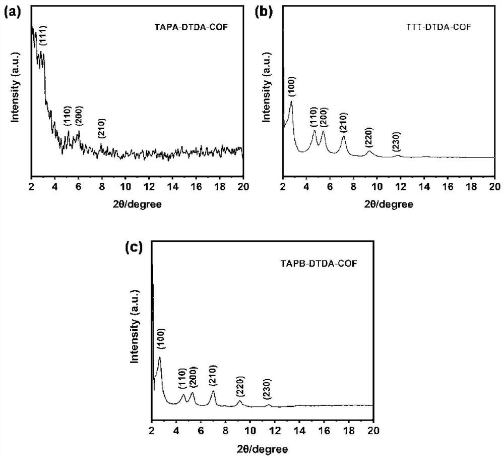 Method for preparing hydrogen peroxide by using covalent organic framework catalyst to catalyze oxygen reduction