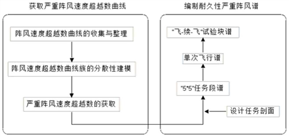 Method for compiling severe gust spectrum based on durability of discrete gust transcendental curve