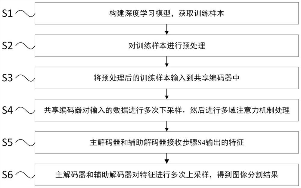 Focus segmentation model training and application method based on semi-supervised learning