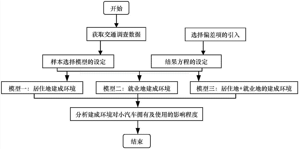 Car holding and use behavior analysis method based on sample selection model