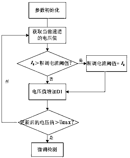 A method and circuit for automatic detection of fault threshold of traffic signal lights