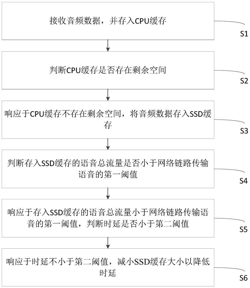 A method, device and medium for improving audio quality