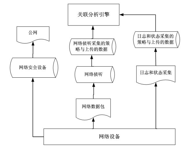 Network security incident association analysis system