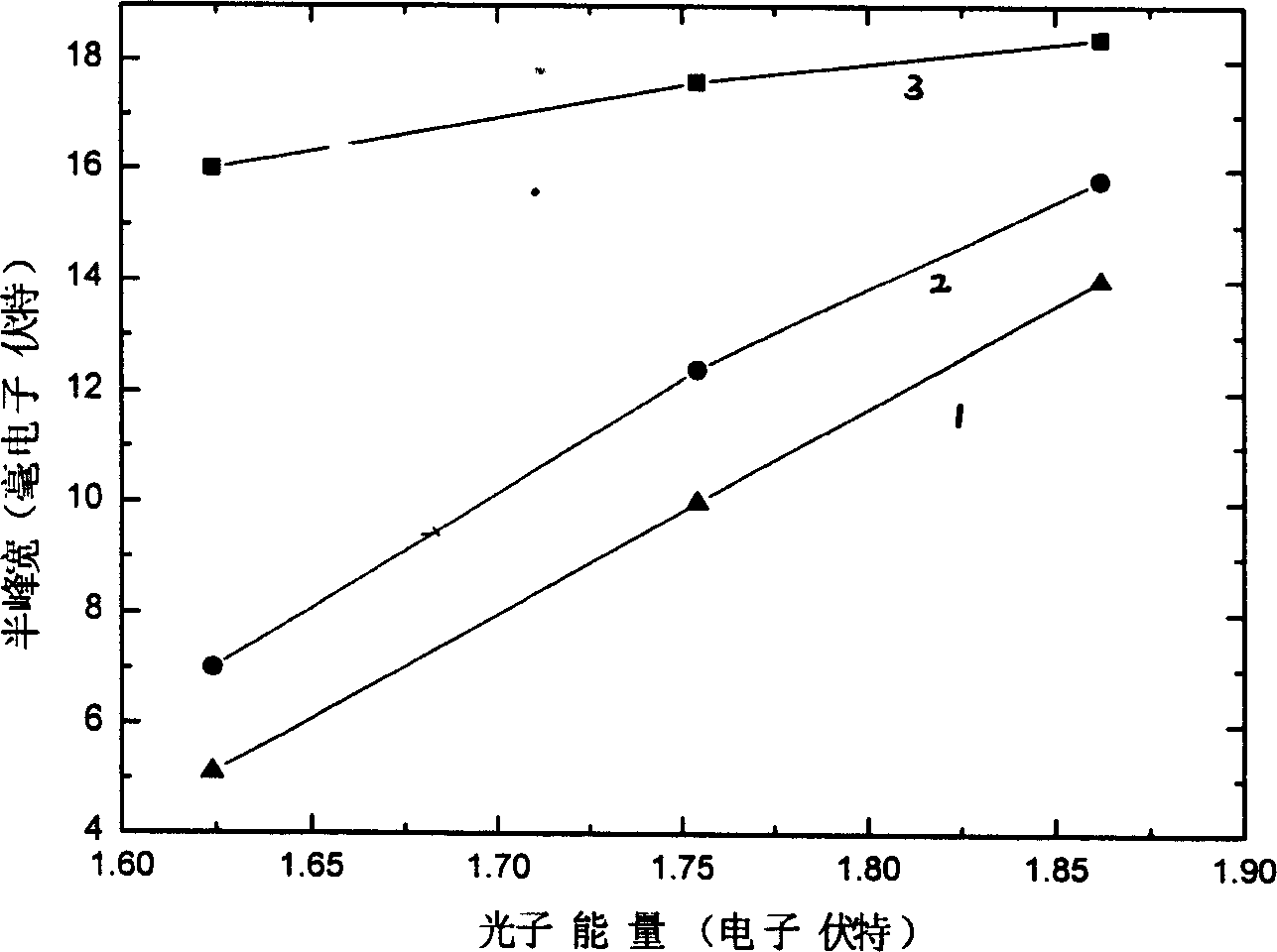 Method for preparaing Al epitaxial layer contained semiconductor material grown on GaAs substrate