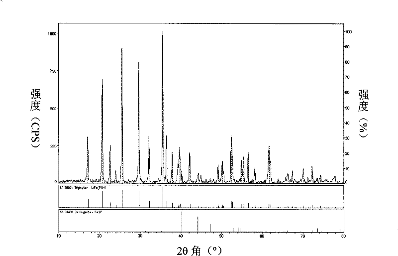 Method for preparing active substance lithium iron phosphate for lithium ion secondary battery anode