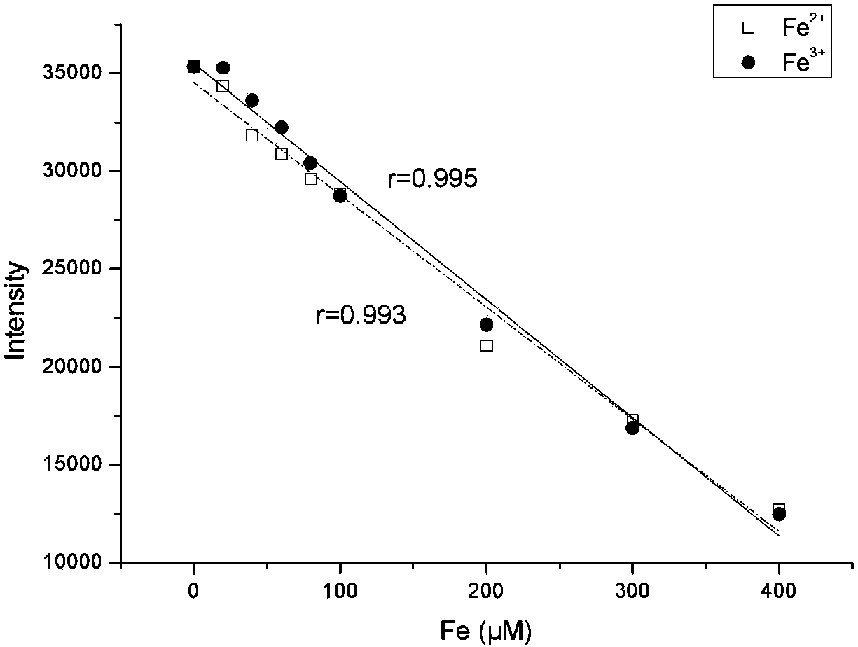 Method for rapidly detecting iron elements based on carbon quantum dot fluorescence method