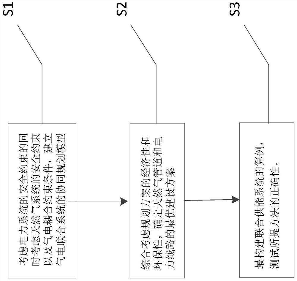 A collaborative planning method for gas-electricity combined system