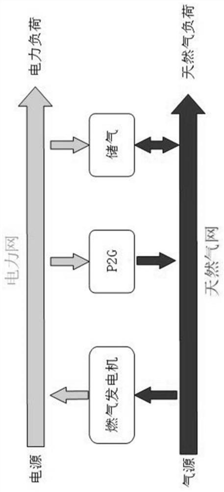 A collaborative planning method for gas-electricity combined system