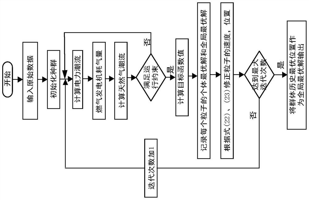 A collaborative planning method for gas-electricity combined system