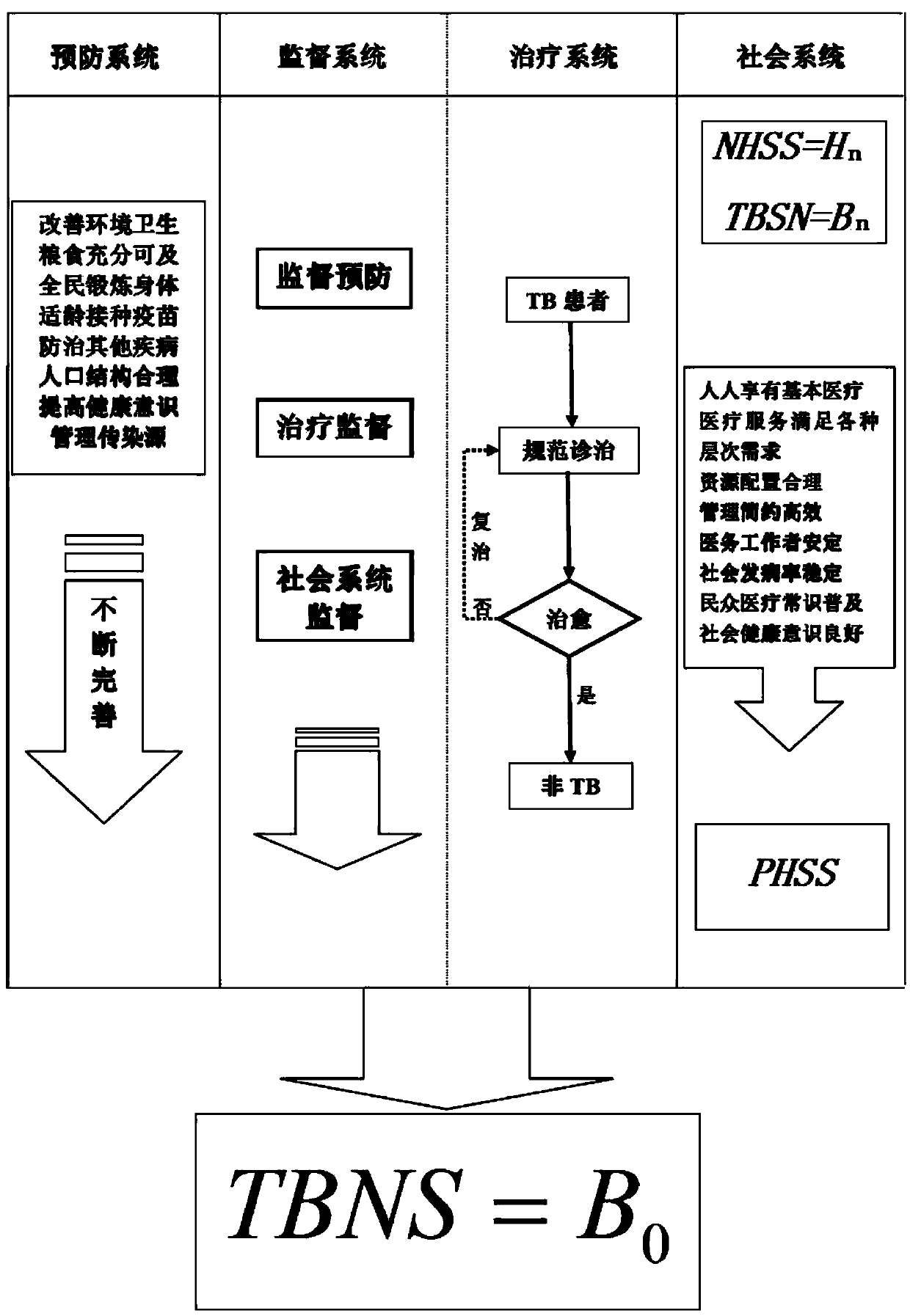 Control and management method for tuberculosis on basis of disease control theory