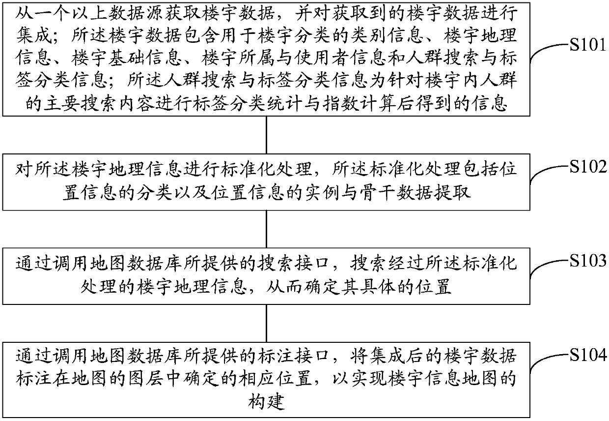 Building information map construction method