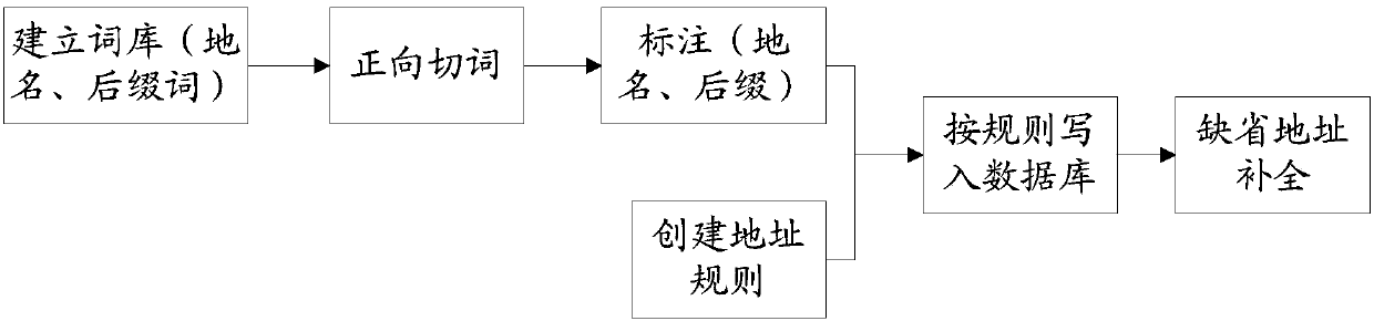 Building information map construction method