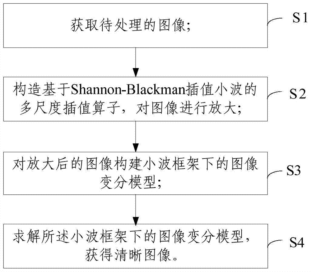 Image processing method and device based on shannon‑blackman wavelet sparse representation