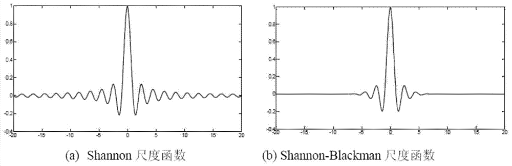 Image processing method and device based on shannon‑blackman wavelet sparse representation