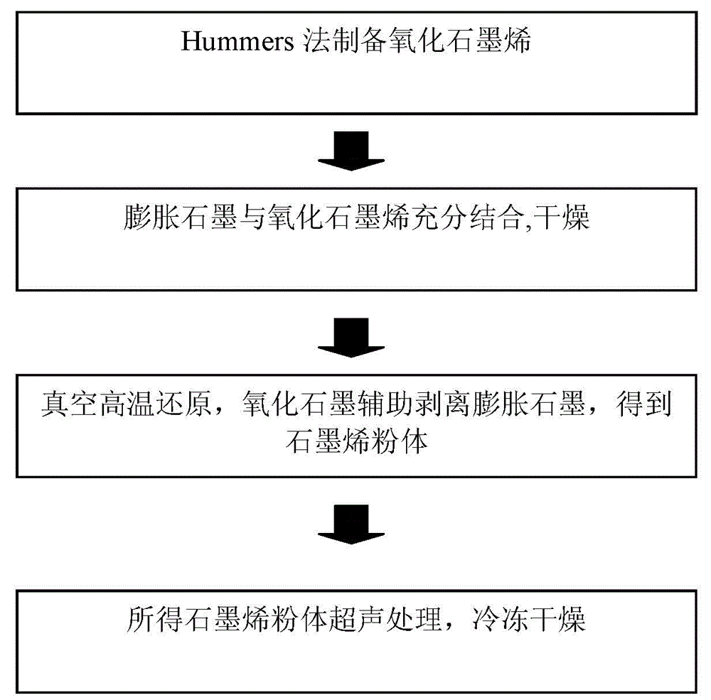 High-quality graphene and preparation method thereof