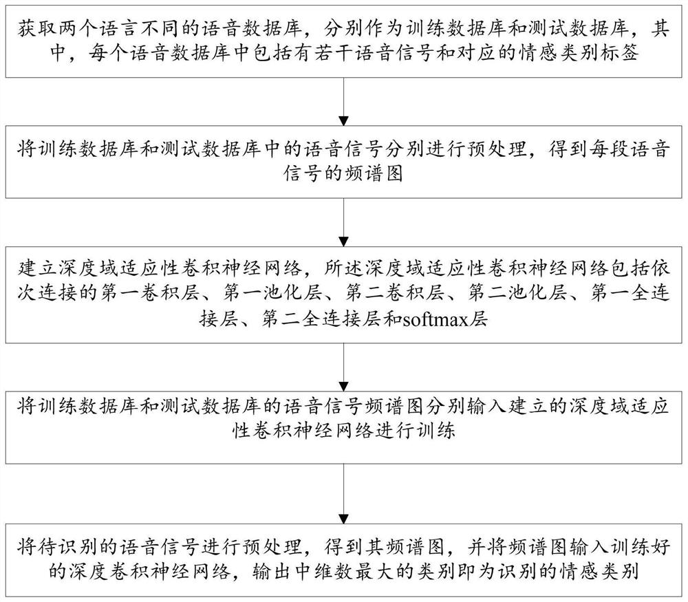 A cross-database speech emotion recognition method based on deep domain adaptive convolutional neural network