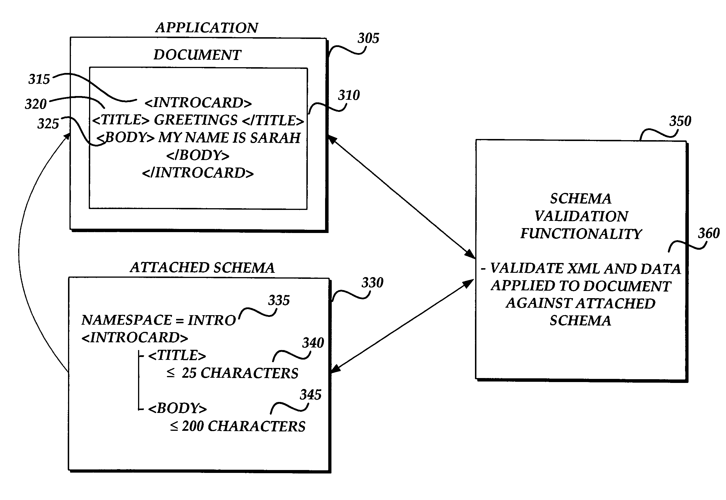 Programmable object model for extensible markup language schema validation