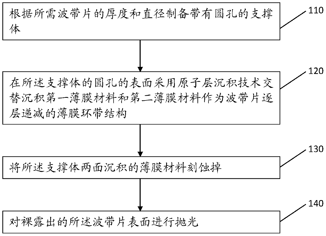 A kind of X-ray zone plate and preparation method thereof