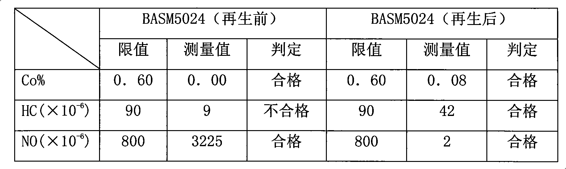 Regenerant and processing method of three-way catalytic converter of gasoline automobile