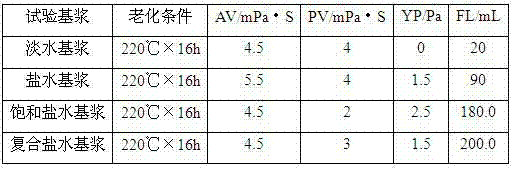 Acrylamide/2-acrylamido-2-methylpropane sulfonic acid sodium/cyclodextrin modified acrylamide (AM/AMPS-Na/MAM) copolymer and preparation method thereof