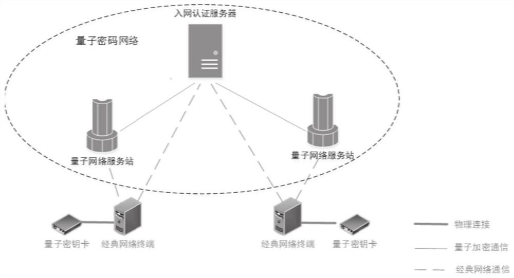 Key distribution method and system of quantum key card