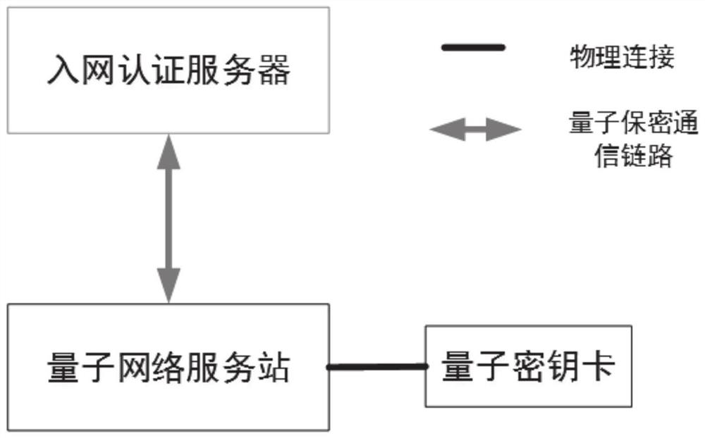 Key distribution method and system of quantum key card