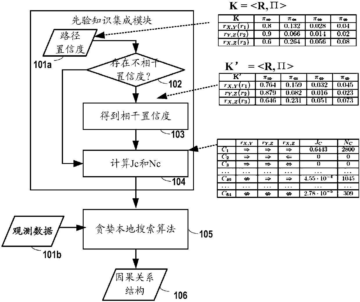 Method, device and system for estimating causal relationship between observation variables