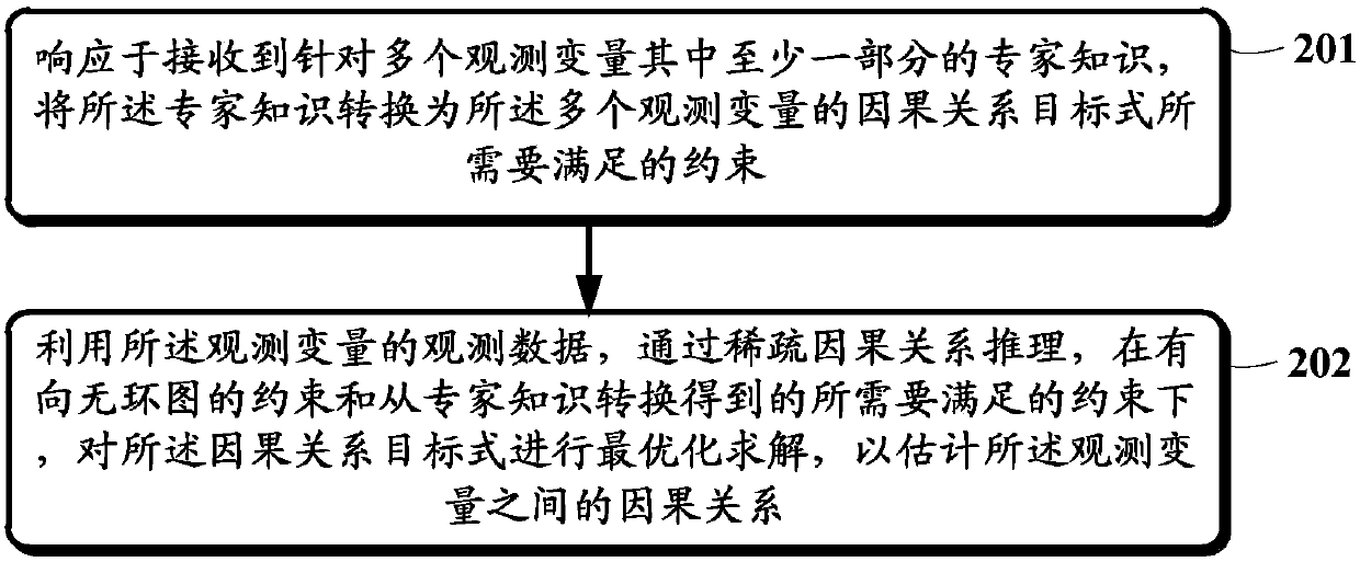 Method, device and system for estimating causal relationship between observation variables