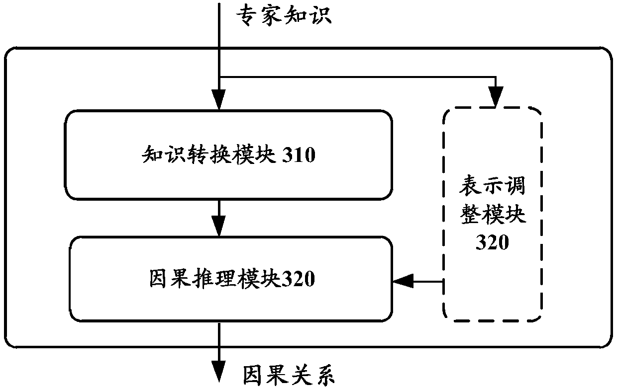 Method, device and system for estimating causal relationship between observation variables