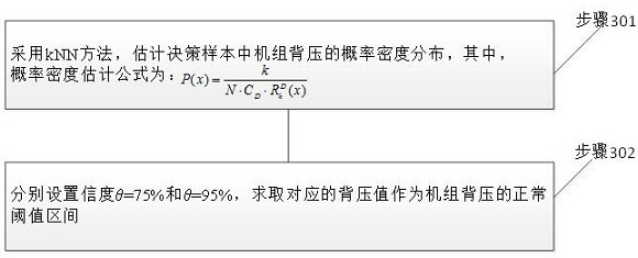 A method for detecting abnormal back pressure of air-cooled unit