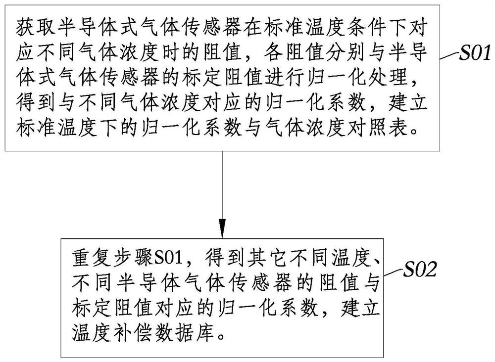 Full range temperature compensation method for semiconductor gas sensor