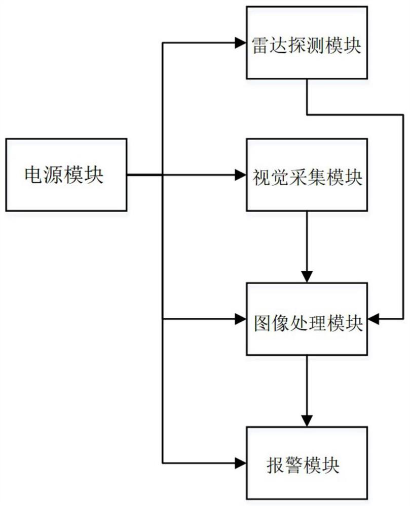 A forward collision warning method and system based on vision and radar fusion