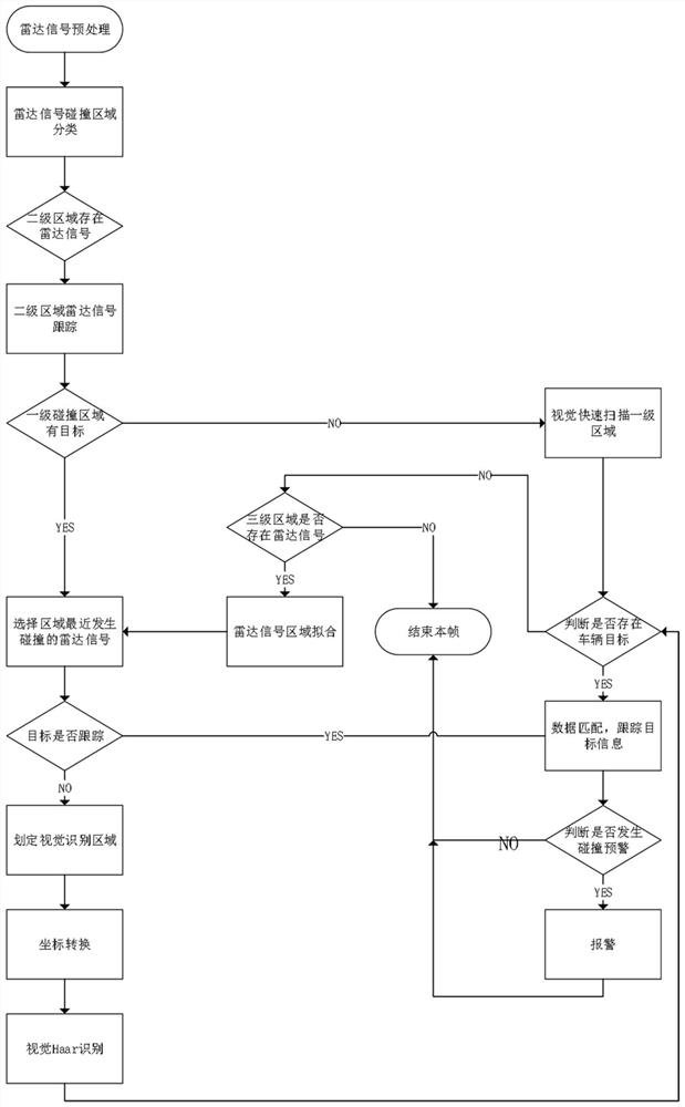 A forward collision warning method and system based on vision and radar fusion