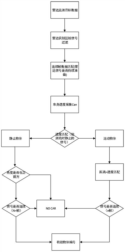 A forward collision warning method and system based on vision and radar fusion