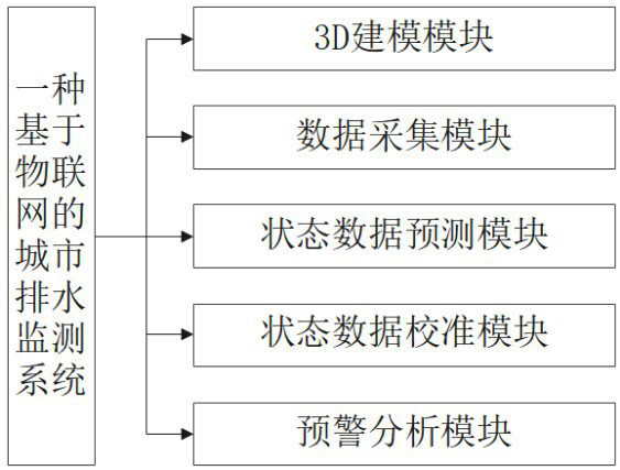 Urban drainage monitoring system and method based on Internet of Things