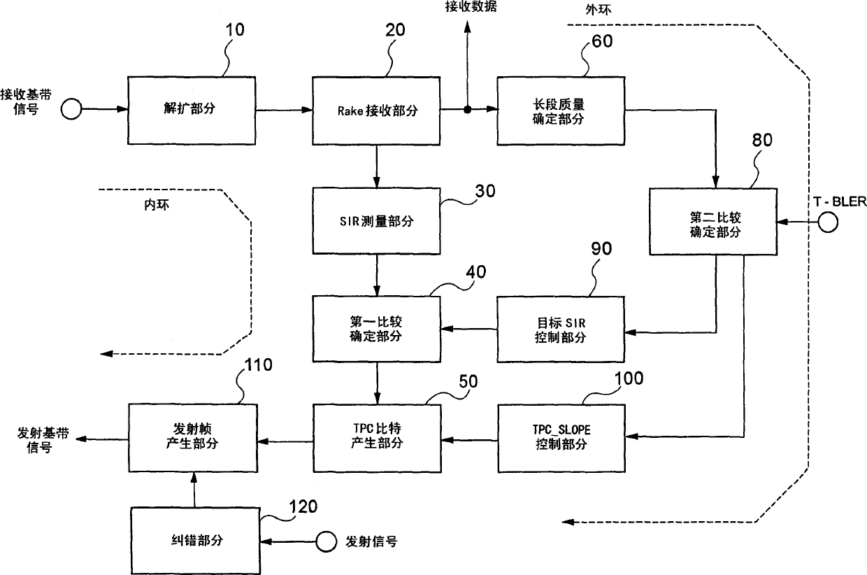 Radio communication apparatus, transmission power control method and transmission power control program