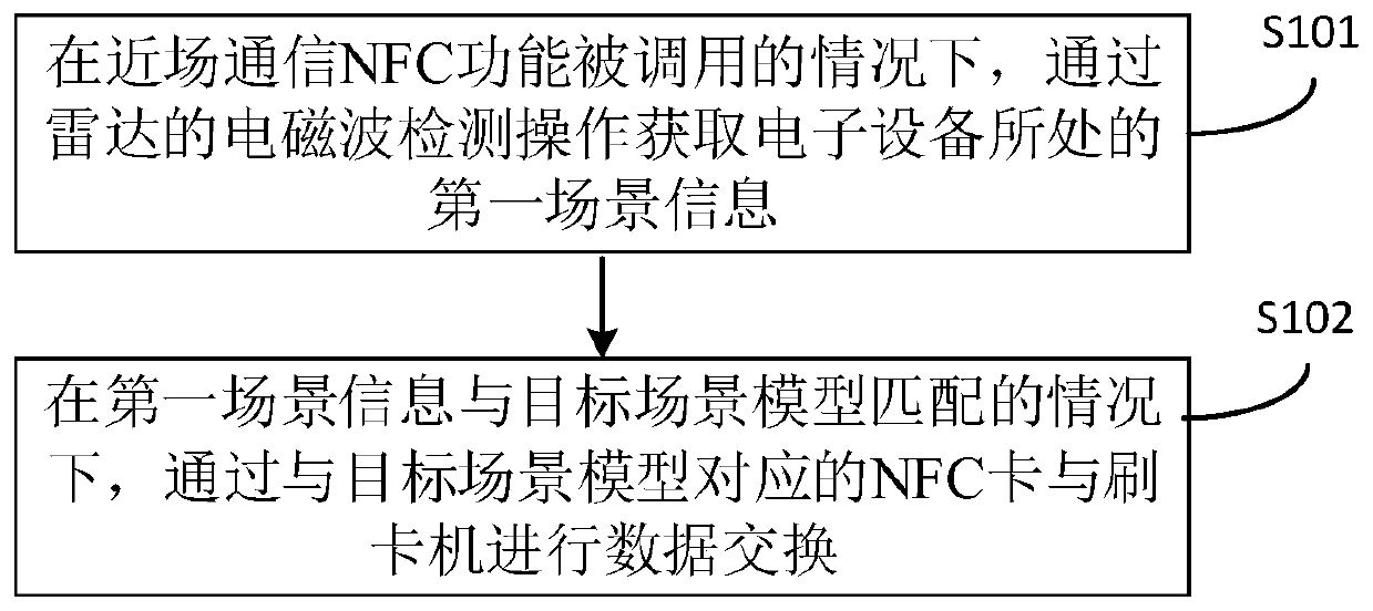 Card swiping method and device, electronic device and medium