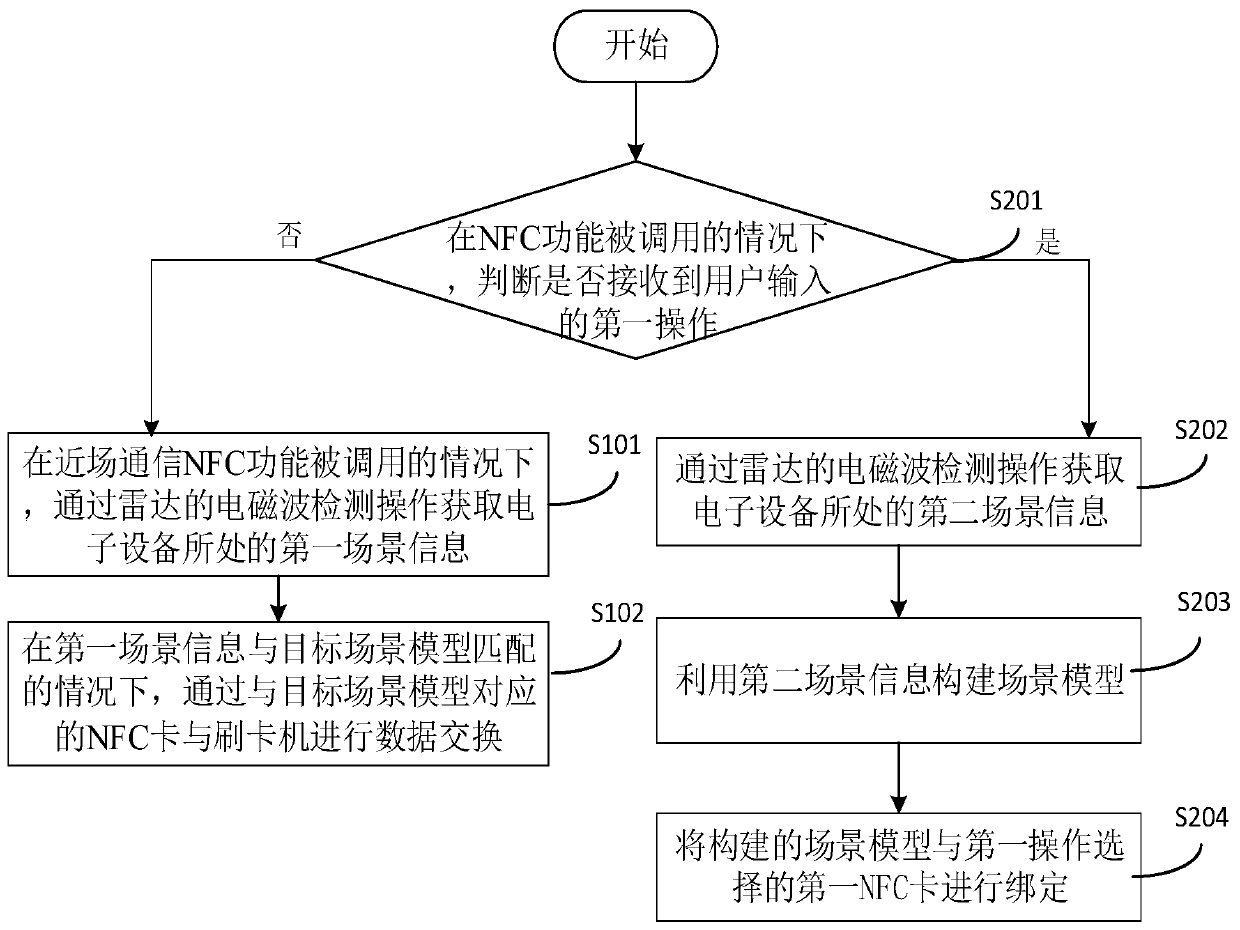 Card swiping method and device, electronic device and medium