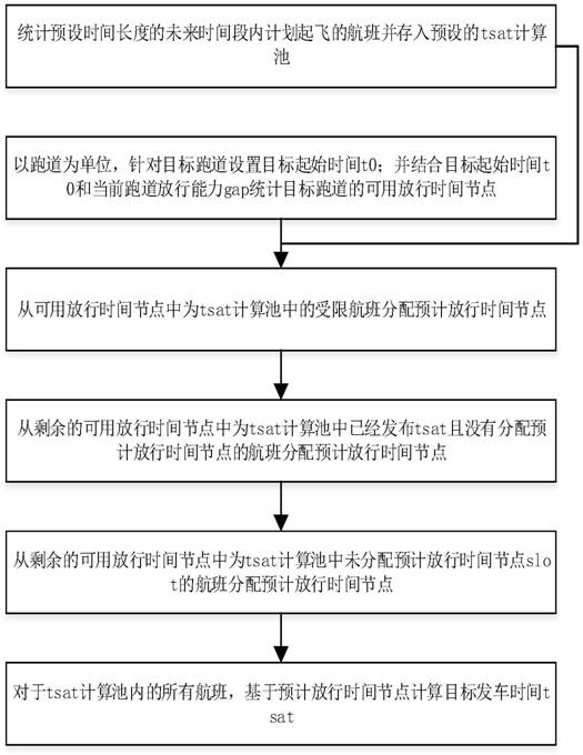 TSAT moment optimization method based on flight normality