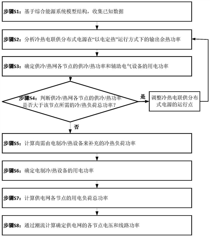 Calculation method for energy flow decoupling analysis of distributed cogeneration integrated energy system