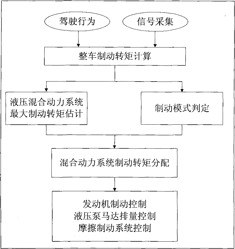 Braking torque control method for hydraulic hybrid vehicle