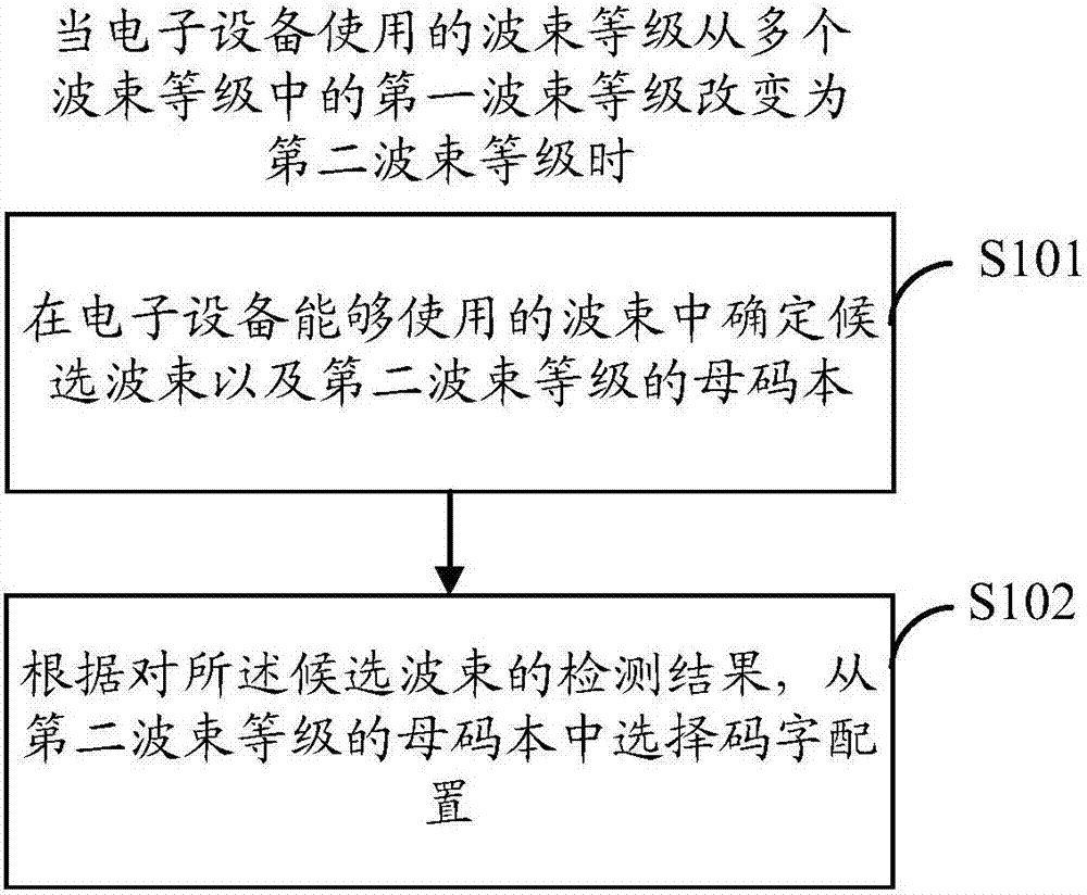 Codebook configuration selection method and electronic equipment executing same