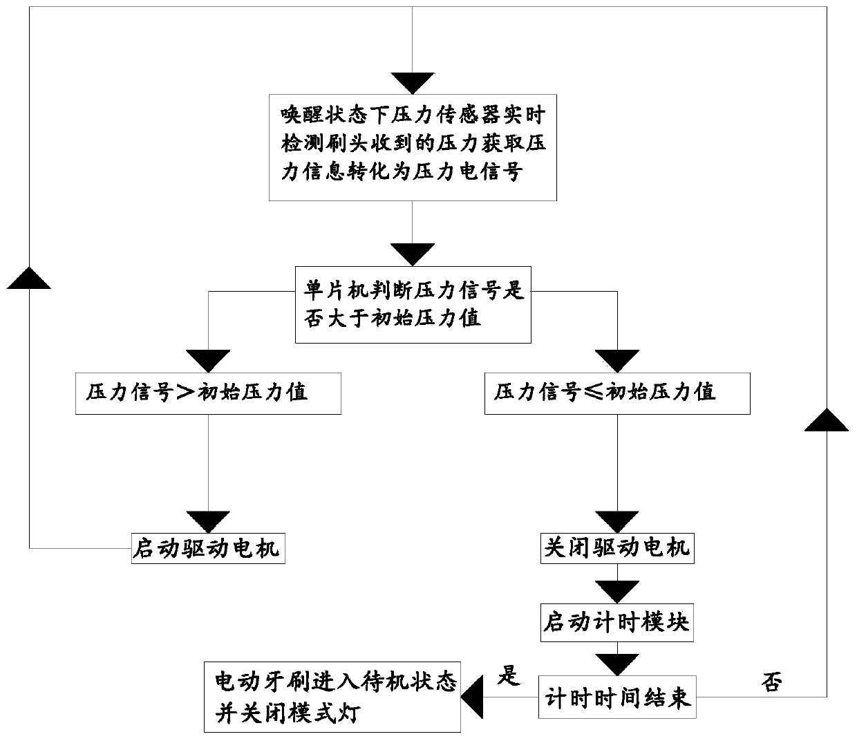 Control method of electric toothbrush