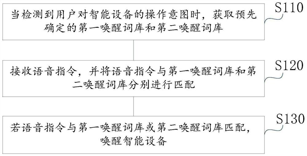 Intelligent equipment awakening method and device, equipment and storage medium