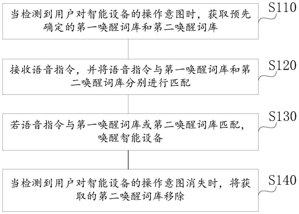 Intelligent equipment awakening method and device, equipment and storage medium