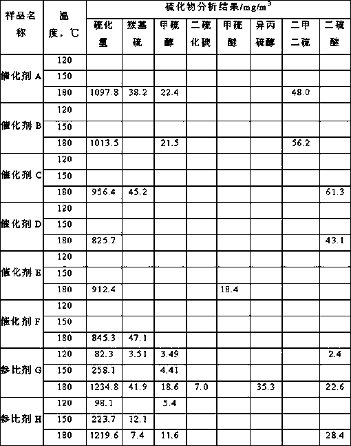 Vulcanization type catalyst starting method