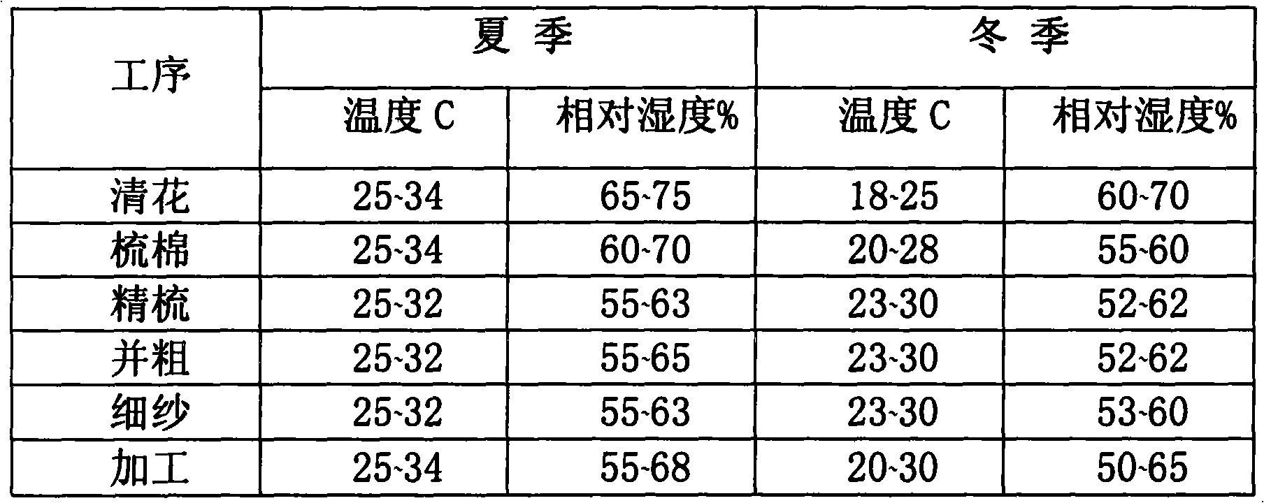 Clear and smooth blended yarn and production process thereof