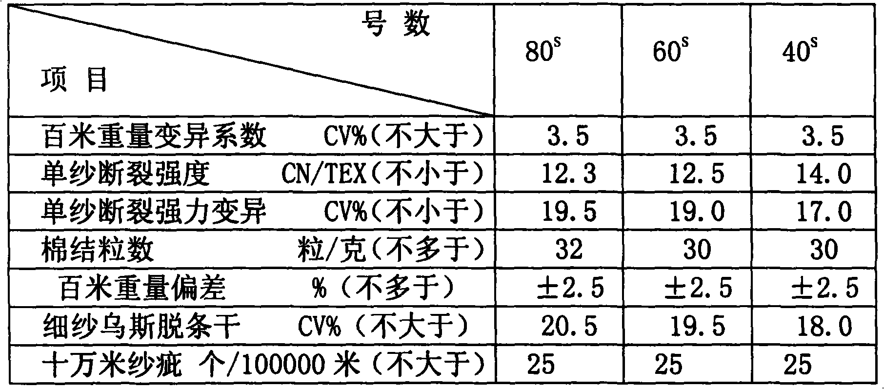 Clear and smooth blended yarn and production process thereof